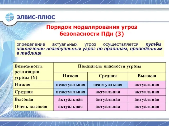 определение актуальных угроз осуществляется путём исключения неактуальных угроз по правилам, приведённым в