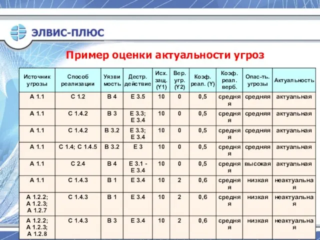 Пример оценки актуальности угроз