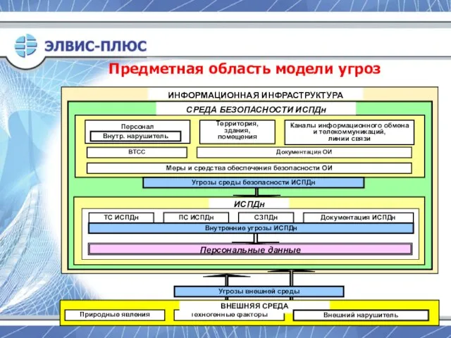 Предметная область модели угроз