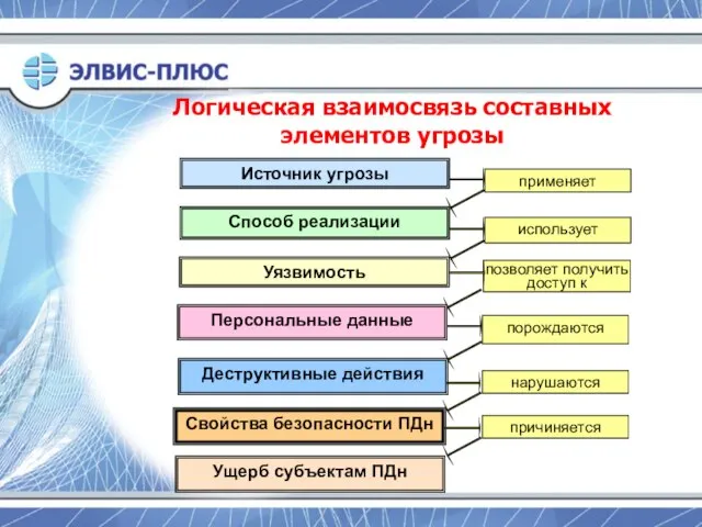 Логическая взаимосвязь составных элементов угрозы