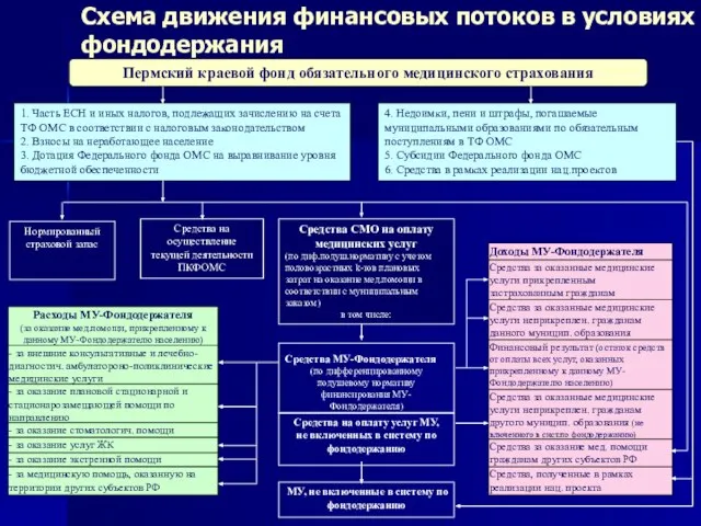 Схема движения финансовых потоков в условиях фондодержания Пермский краевой фонд обязательного медицинского