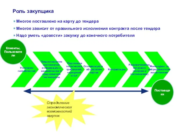 Роль закупщика Многое поставлено на карту до тендера Многое зависит от правильного