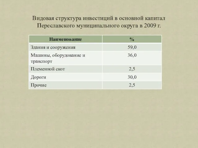 Видовая структура инвестиций в основной капитал Переславского муниципального округа в 2009 г.