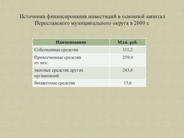 Источники финансирования инвестиций в основной капитал Переславского муниципального округа в 2009 г.