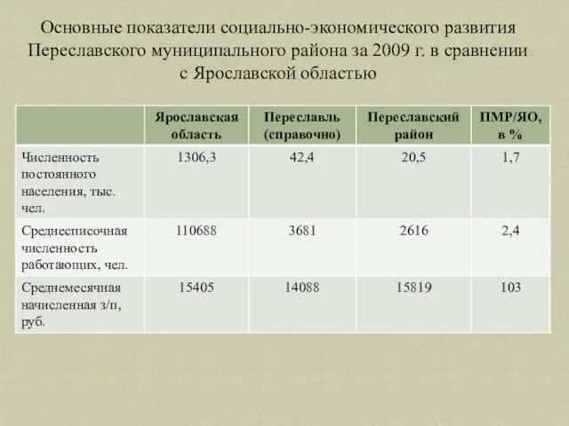 Основные показатели социально-экономического развития Переславского муниципального района за 2009 г. в сравнении с Ярославской областью