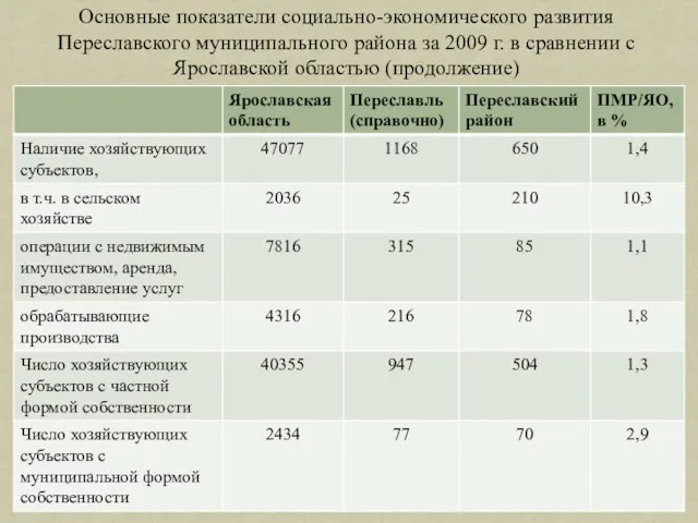 Основные показатели социально-экономического развития Переславского муниципального района за 2009 г. в сравнении с Ярославской областью (продолжение)