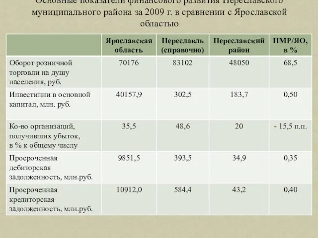Основные показатели финансового развития Переславского муниципального района за 2009 г. в сравнении с Ярославской областью