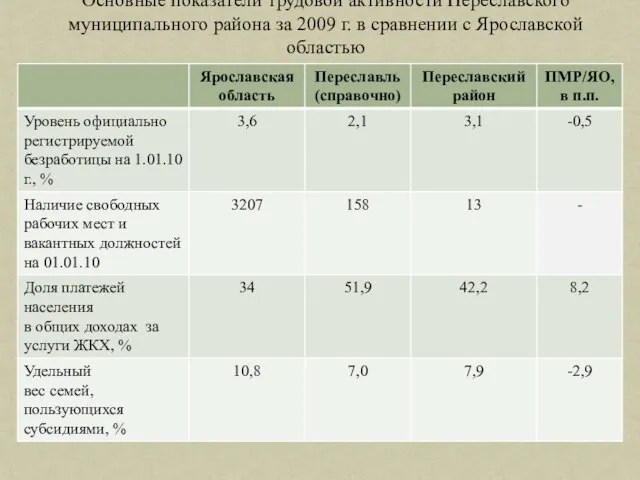 Основные показатели трудовой активности Переславского муниципального района за 2009 г. в сравнении с Ярославской областью