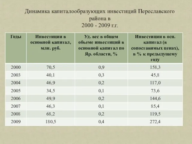 Динамика капиталообразующих инвестиций Переславского района в 2000 - 2009 г.г.
