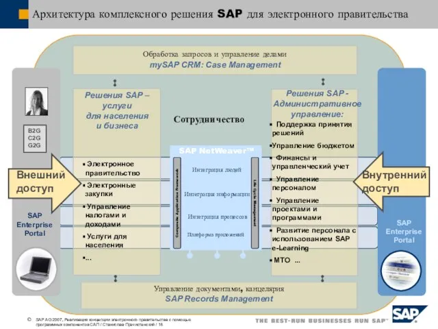 Архитектура комплексного решения SAP для электронного правительства Обработка запросов и управление делами