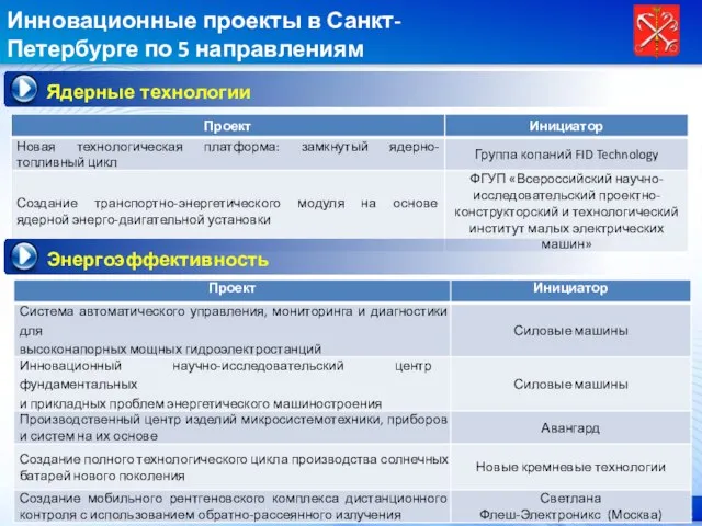 Инновационные проекты в Санкт-Петербурге по 5 направлениям