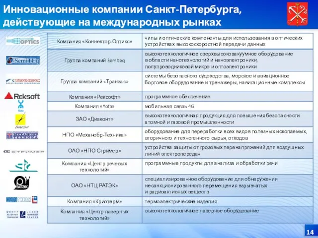 Инновационные компании Санкт-Петербурга, действующие на международных рынках