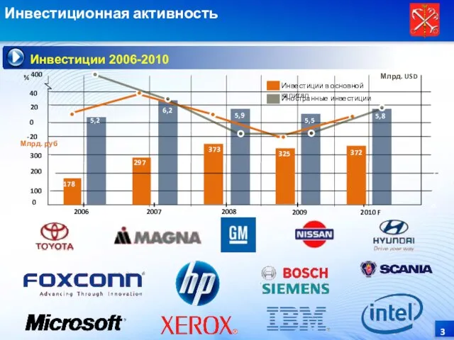 Иностранные инвестиции Инвестиции в основной капитал 2006 2008 2009 0 40 2010