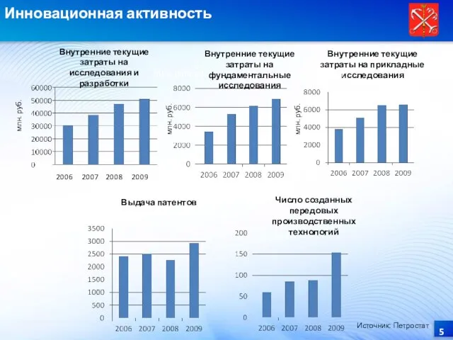 Внутренние текущие затраты на исследования и разработки Внутренние текущие затраты на фундаментальные