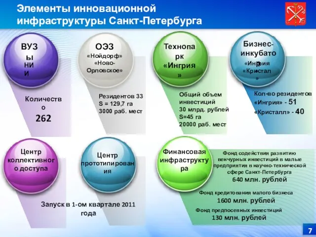 Технопарк «Ингрия» ВУЗы ОЭЗ «Нойдорф» «Ново-Орловское» Бизнес- икубатор Бизнес- инкубатор Центр коллективного