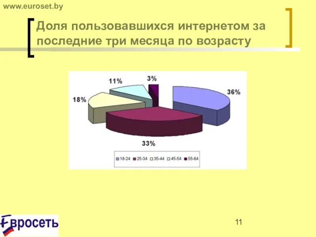 Доля пользовавшихся интернетом за последние три месяца по возрасту www.euroset.by