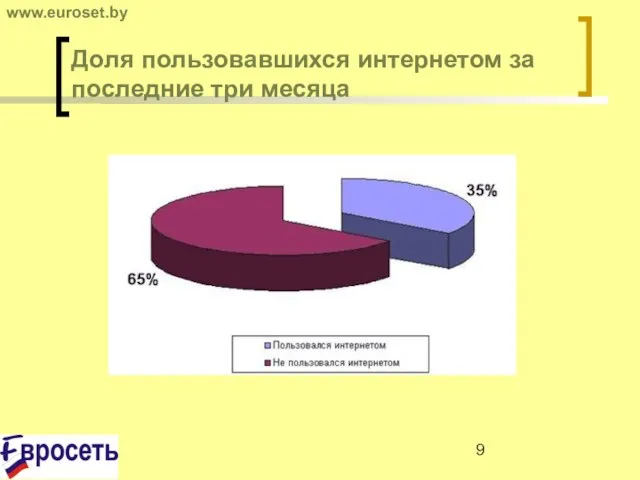 Доля пользовавшихся интернетом за последние три месяца www.euroset.by