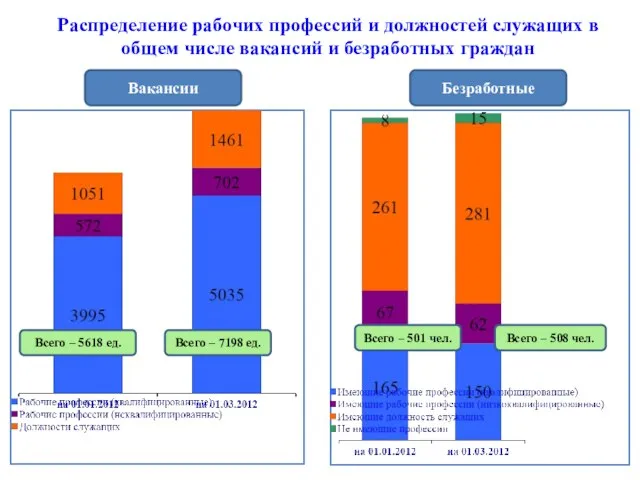 Распределение рабочих профессий и должностей служащих в общем числе вакансий и безработных