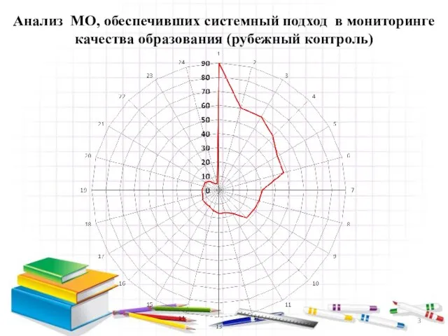 Анализ МО, обеспечивших системный подход в мониторинге качества образования (рубежный контроль)