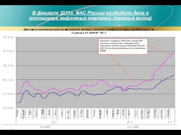 В феврале 2011г. ФАС России возбудила дела в отношение нефтяных компаний (третья