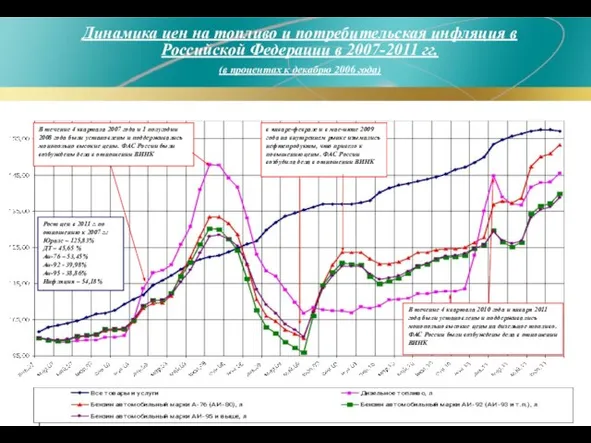 Динамика цен на топливо и потребительская инфляция в Российской Федерации в 2007-2011