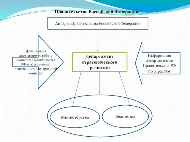 Правительство Российской Федерации Аппарат Правительства Российской Федерации Ведомства Министерства Департамент координирует работу