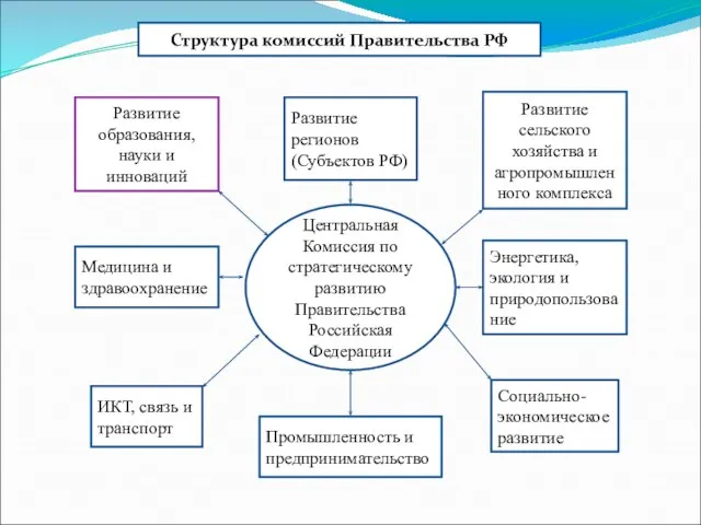 Центральная Комиссия по стратегическому развитию Правительства Российская Федерации Развитие образования, науки и