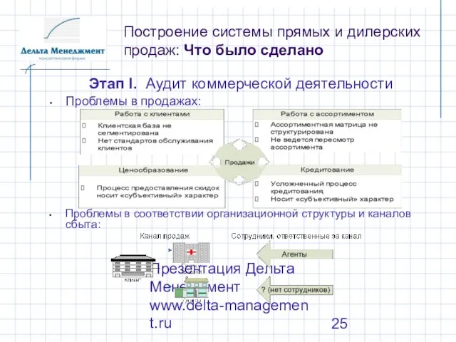 Презентация Дельта Менеджмент www.delta-management.ru Построение системы прямых и дилерских продаж: Что было