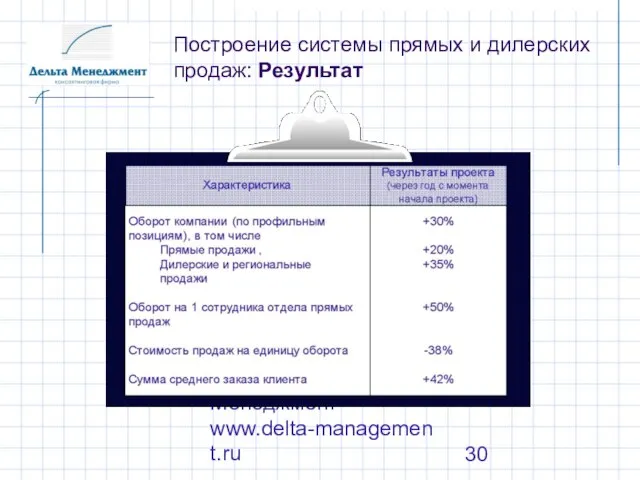 Презентация Дельта Менеджмент www.delta-management.ru Построение системы прямых и дилерских продаж: Результат
