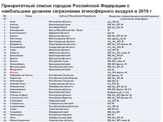 Приоритетный список городов Российской Федерации с наибольшим уровнем загрязнения атмосферного воздуха в 2010 г