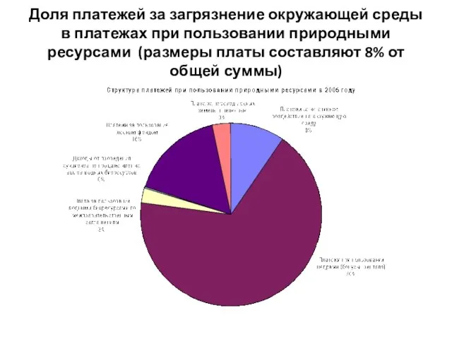 Доля платежей за загрязнение окружающей среды в платежах при пользовании природными ресурсами