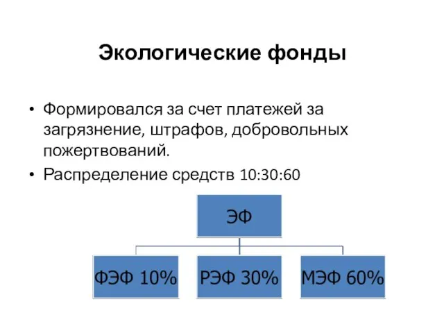 Экологические фонды Формировался за счет платежей за загрязнение, штрафов, добровольных пожертвований. Распределение средств 10:30:60