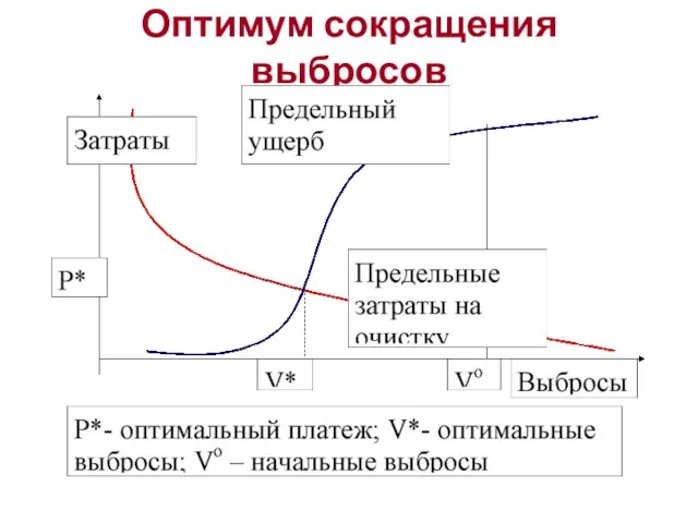 Оптимум сокращения выбросов