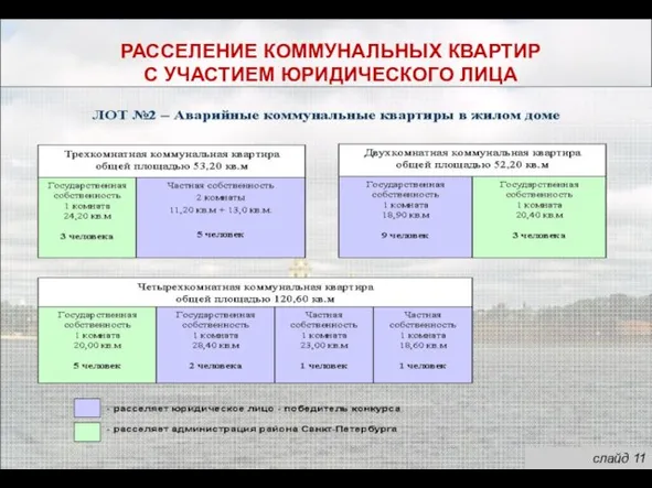 слайд 11 РАССЕЛЕНИЕ КОММУНАЛЬНЫХ КВАРТИР С УЧАСТИЕМ ЮРИДИЧЕСКОГО ЛИЦА