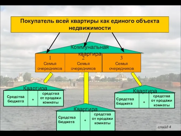 1 Семья очередников 2 Семья очередников 3 Семья очередников Коммунальная квартира Квартира