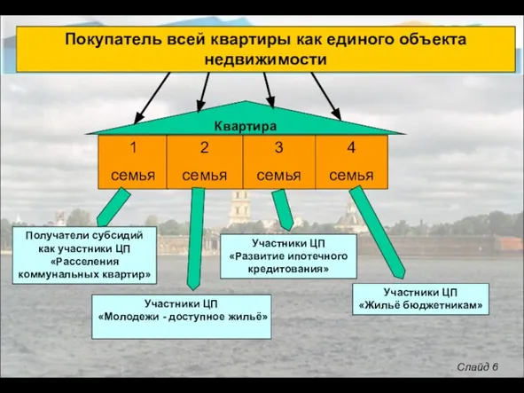 1 семья 2 семья 3 семья Квартира Получатели субсидий как участники ЦП