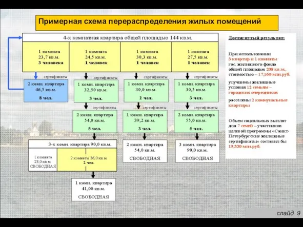 Примерная схема перераспределения жилых помещений слайд 9