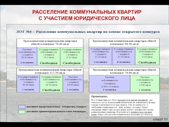 слайд 10 РАССЕЛЕНИЕ КОММУНАЛЬНЫХ КВАРТИР С УЧАСТИЕМ ЮРИДИЧЕСКОГО ЛИЦА