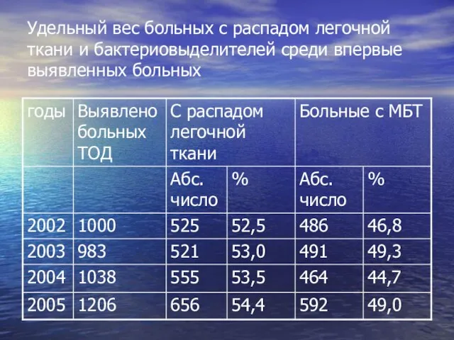 Удельный вес больных с распадом легочной ткани и бактериовыделителей среди впервые выявленных больных