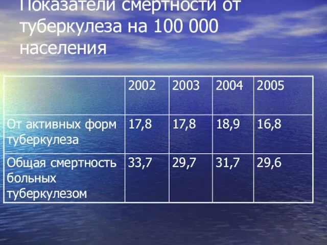 Показатели смертности от туберкулеза на 100 000 населения