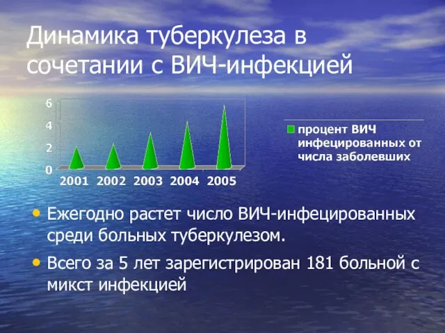 Динамика туберкулеза в сочетании с ВИЧ-инфекцией Ежегодно растет число ВИЧ-инфецированных среди больных