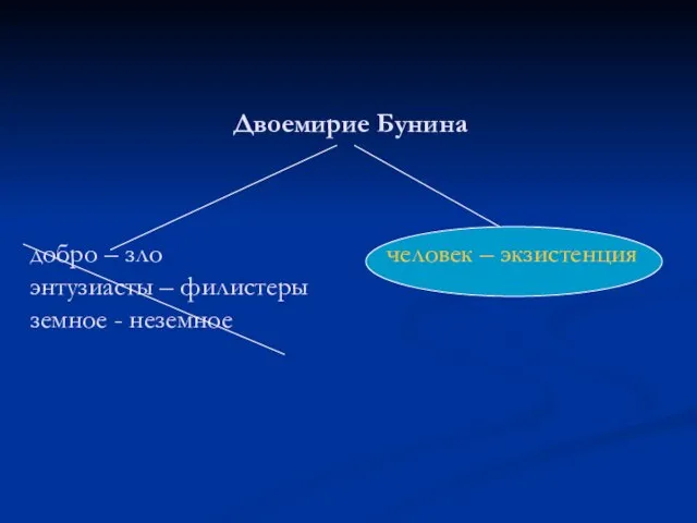 Двоемирие Бунина добро – зло человек – экзистенция энтузиасты – филистеры земное - неземное