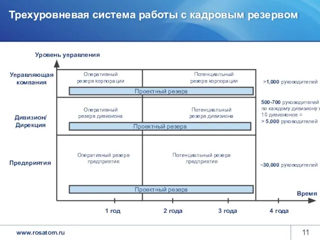 Трехуровневая система работы с кадровым резервом Уровень управления Время Оперативный резерв предприятия