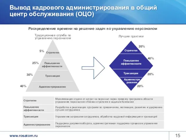 Вывод кадрового администрирования в общий центр обслуживания (ОЦО) 40% Традиционная служба по