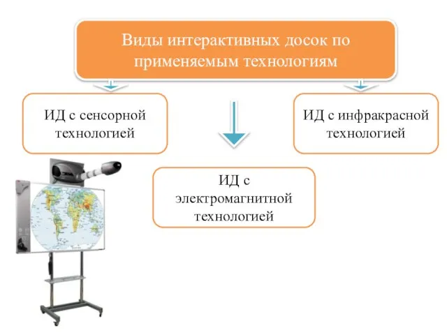 Виды интерактивных досок по применяемым технологиям ИД с сенсорной технологией ИД с