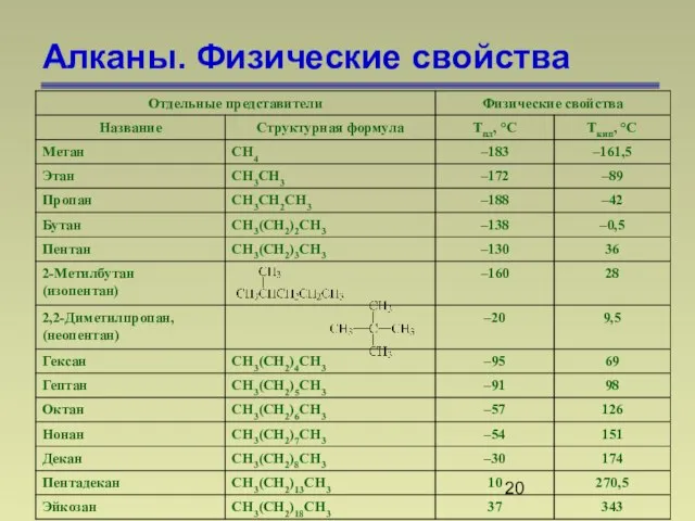 Алканы. Физические свойства