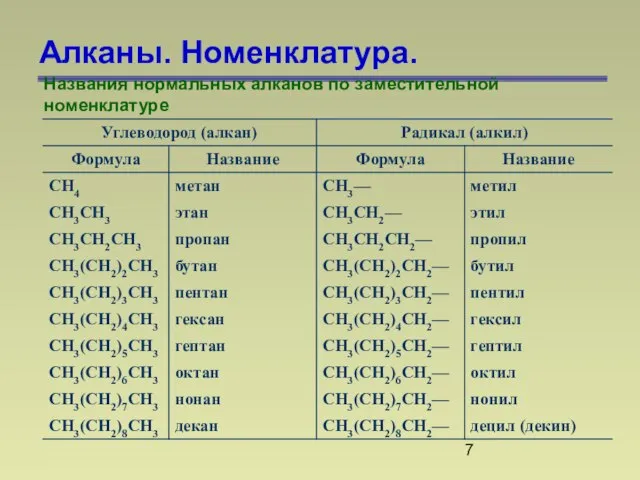 Алканы. Номенклатура. Названия нормальных алканов по заместительной номенклатуре