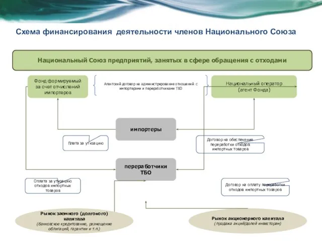 Схема финансирования деятельности членов Национального Союза Национальный Союз предприятий, занятых в сфере