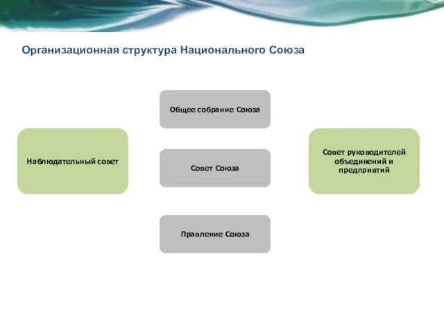 Организационная структура Национального Союза Наблюдательный совет Общее собрание Союза Совет Союза Правление