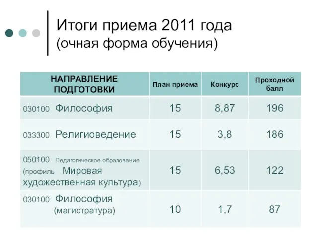 Итоги приема 2011 года (очная форма обучения)